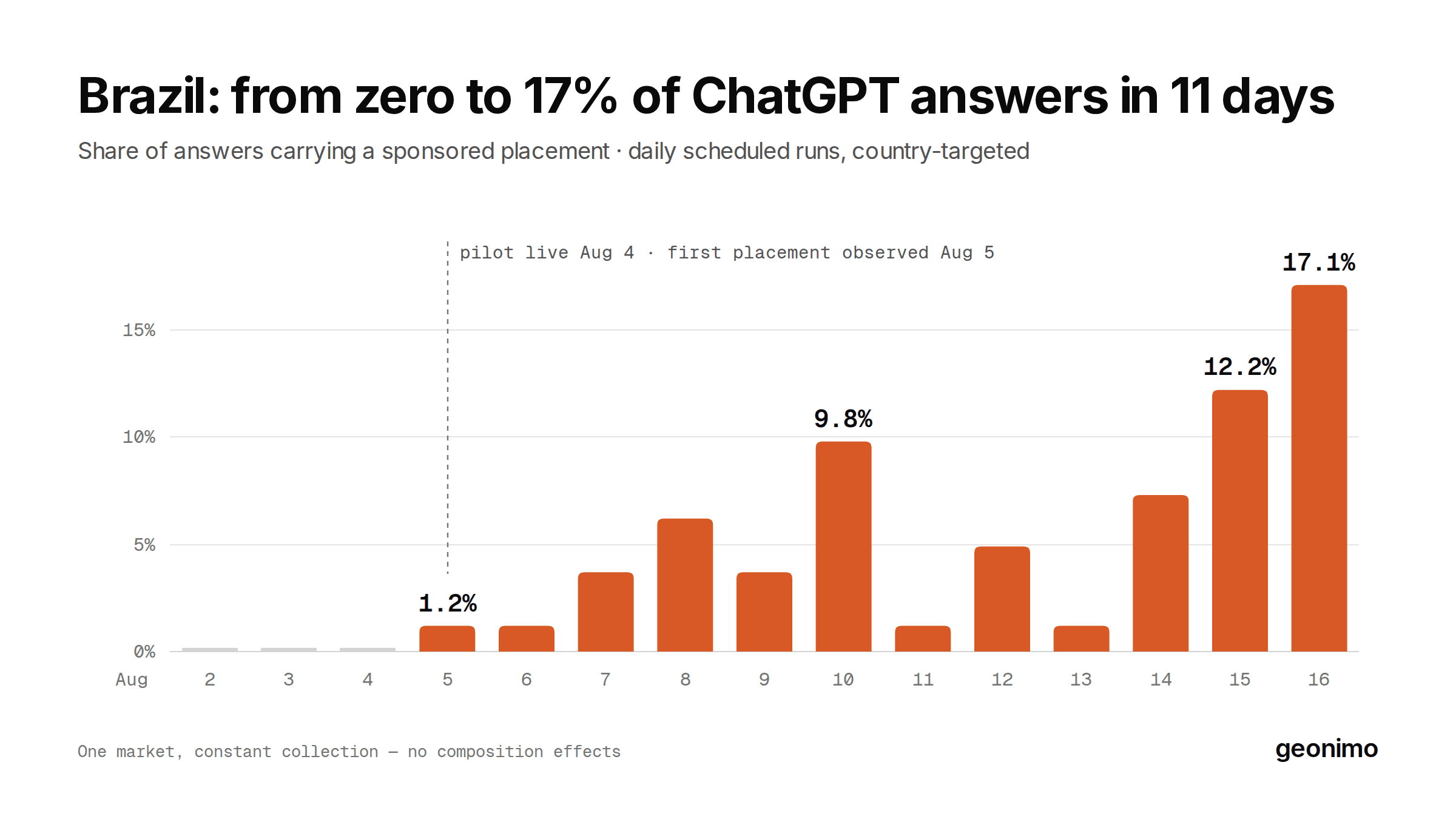 Cover Image for ChatGPT Ads in Brazil: From Zero to 17% of Answers in 11 Days