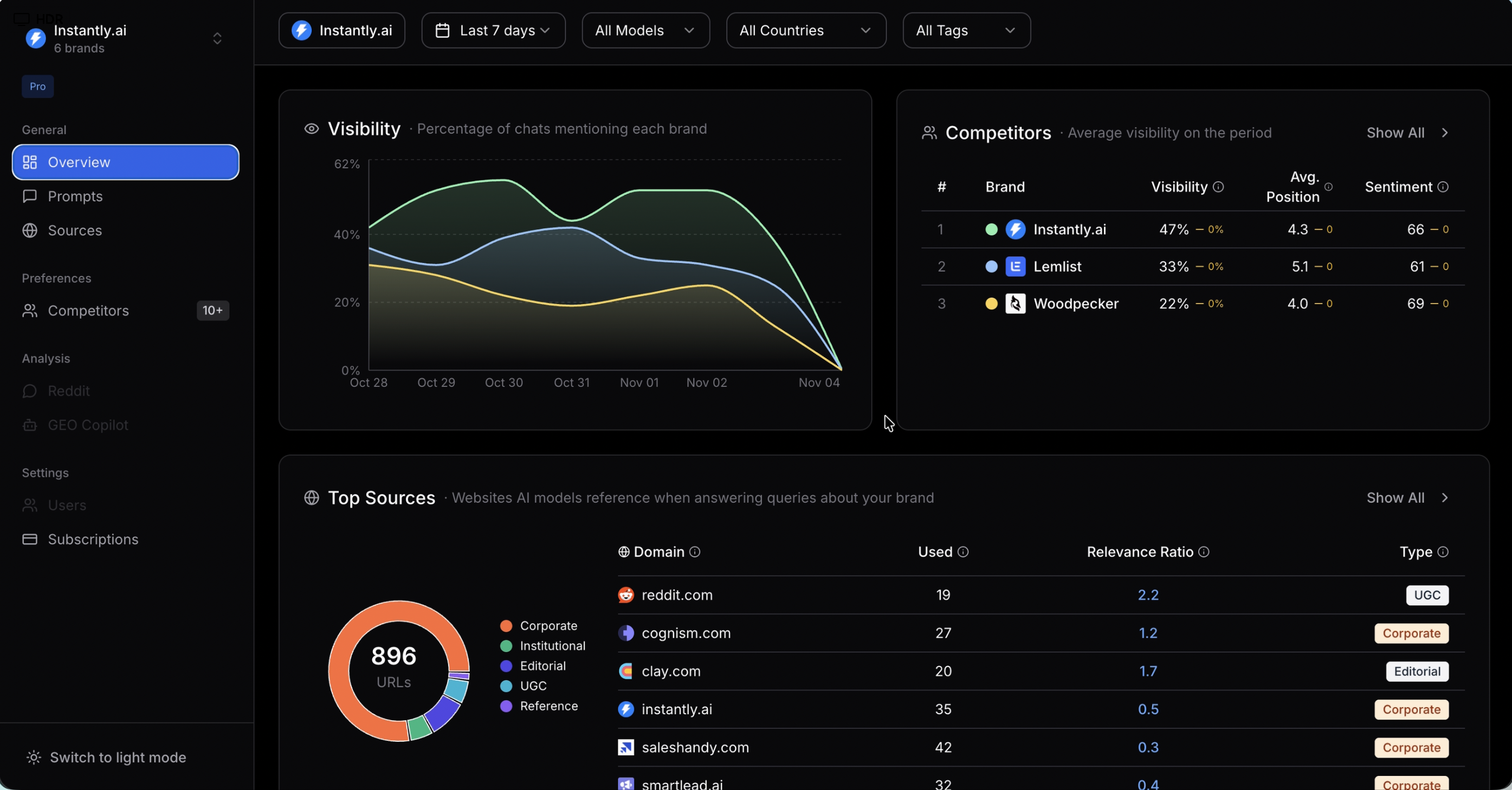 Geonimo Dashboard Overview showing visibility score, mention trends, and provider breakdown