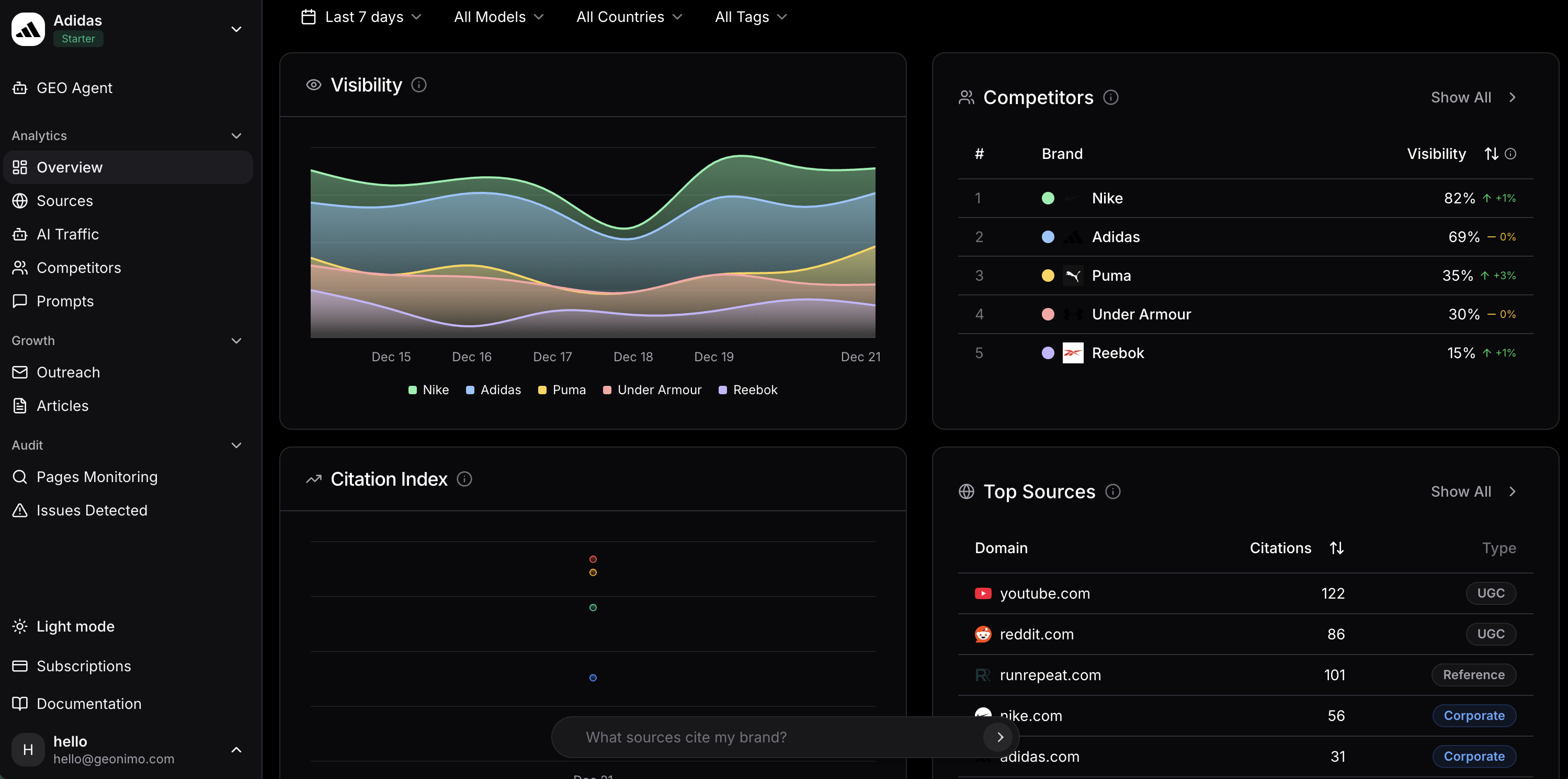 Geonimo Dashboard - AI visibility analytics showing mention rates, competitor benchmarks, and citation sources